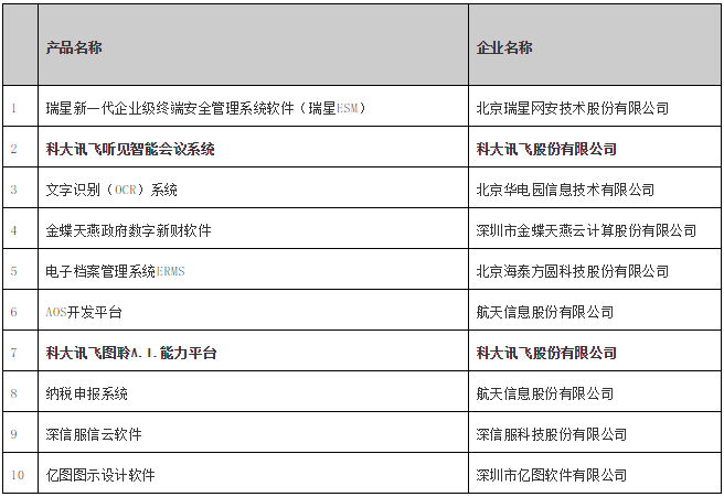 訊飛聽(tīng)見(jiàn)智能會(huì)議系統(tǒng)、訊飛A.I.圖聆能力平臺(tái)紛獲信創(chuàng)年度優(yōu)秀軟件產(chǎn)品獎(jiǎng)