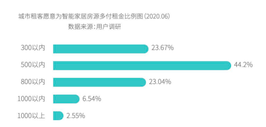 公寓智能化成必然趨勢(shì) 螢石打造智慧公寓解決方案