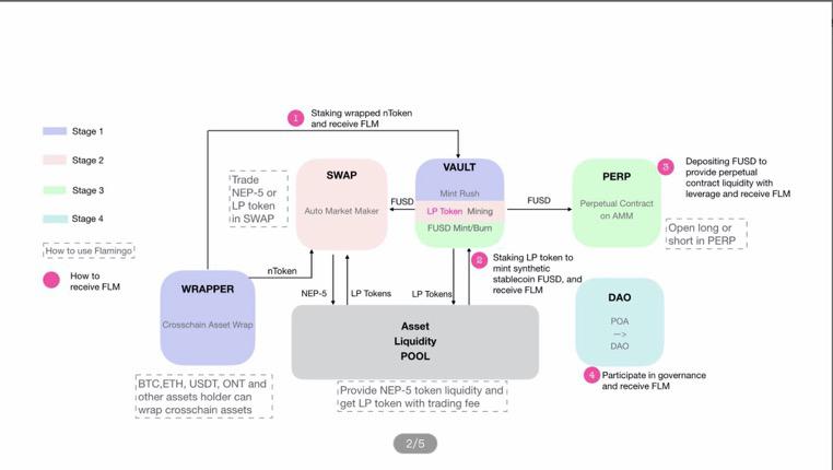 Neo—公鏈破局，戰(zhàn) DeFi