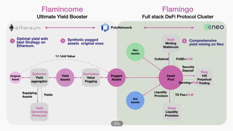 Neo—公鏈破局，戰(zhàn) DeFi