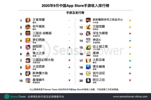 SensorTower發(fā)布9月手游收入排行榜 中手游《新射雕》等新品入榜