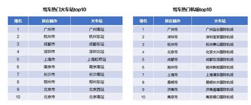 高德地圖發(fā)布《2020國慶出行報告》 全國高速擁堵里程占比同比上升66%