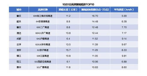 高德地圖發(fā)布《2020國慶出行報告》 全國高速擁堵里程占比同比上升66%