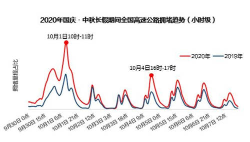 高德地圖發(fā)布《2020國慶出行報告》 全國高速擁堵里程占比同比上升66%