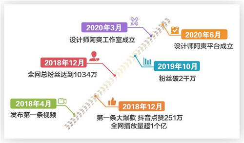 愛設(shè)計(jì)超過愛男人！她僅用2年時(shí)間坐擁粉絲3200萬，問鼎家居一姐