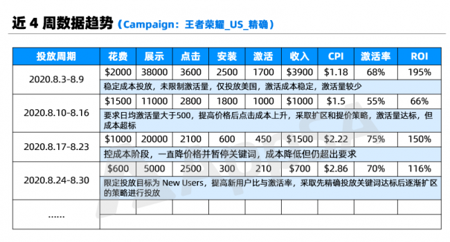 AppSA詳解：如何做好ASA廣告效果匯報