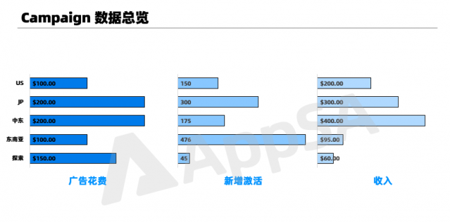 AppSA詳解：如何做好ASA廣告效果匯報