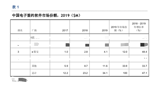 虛火過旺，電子簽名行業(yè)能跑出獨(dú)角獸嗎？