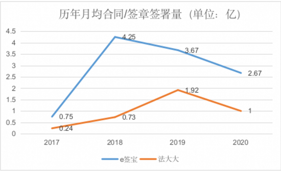 虛火過旺，電子簽名行業(yè)能跑出獨(dú)角獸嗎？