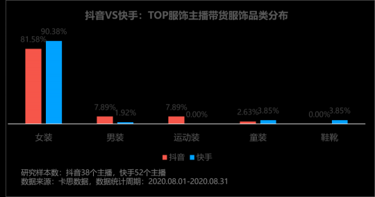 卡思數(shù)據(jù)：抖音VS快手，服飾主播帶貨數(shù)據(jù)、案例、玩法大揭秘