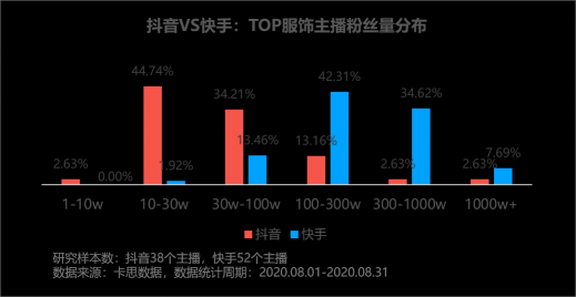 卡思數(shù)據(jù)：抖音VS快手，服飾主播帶貨數(shù)據(jù)、案例、玩法大揭秘