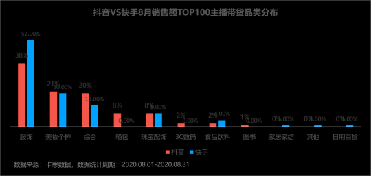 卡思數(shù)據(jù)：抖音VS快手，服飾主播帶貨數(shù)據(jù)、案例、玩法大揭秘