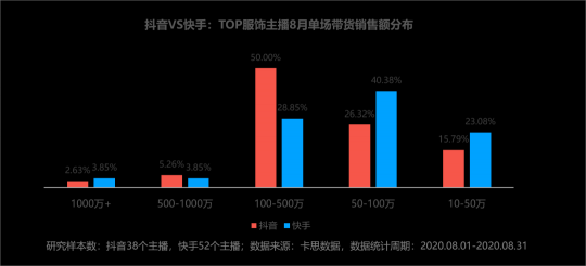 卡思數(shù)據(jù)：抖音VS快手，服飾主播帶貨數(shù)據(jù)、案例、玩法大揭秘