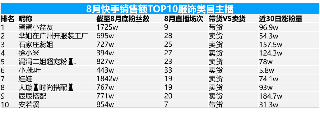 卡思數(shù)據(jù)：抖音VS快手，服飾主播帶貨數(shù)據(jù)、案例、玩法大揭秘