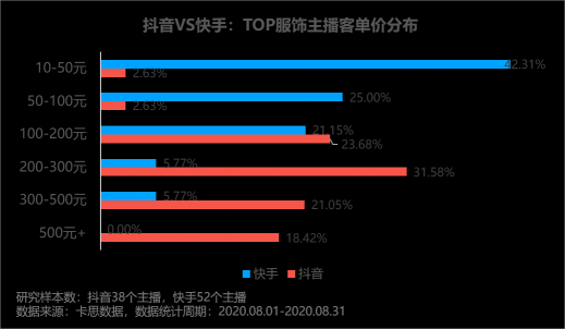 卡思數(shù)據(jù)：抖音VS快手，服飾主播帶貨數(shù)據(jù)、案例、玩法大揭秘