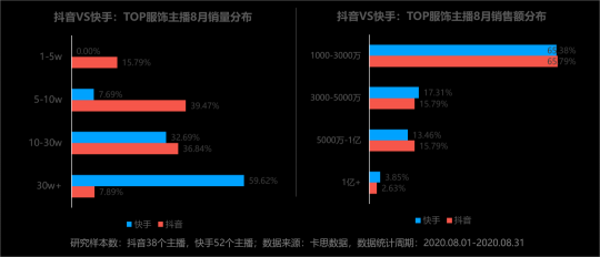 卡思數(shù)據(jù)：抖音VS快手，服飾主播帶貨數(shù)據(jù)、案例、玩法大揭秘