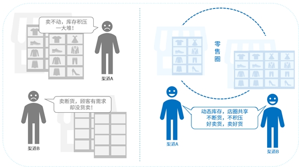 互道信息數(shù)字化零售利劍出鞘，告別“庫(kù)存管理5大痛點(diǎn)”！