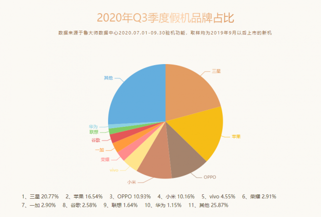 魯大師Q3季度手機排行：小米10至尊紀念版奪得雙冠軍