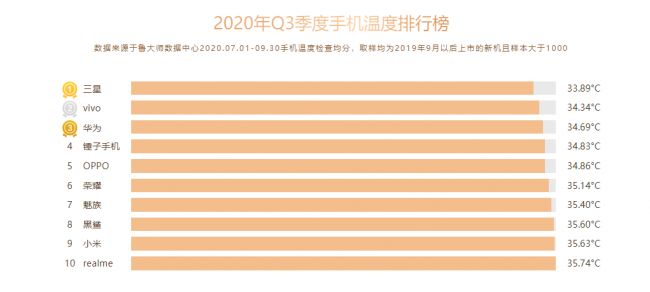 魯大師Q3季度手機排行：小米10至尊紀念版奪得雙冠軍