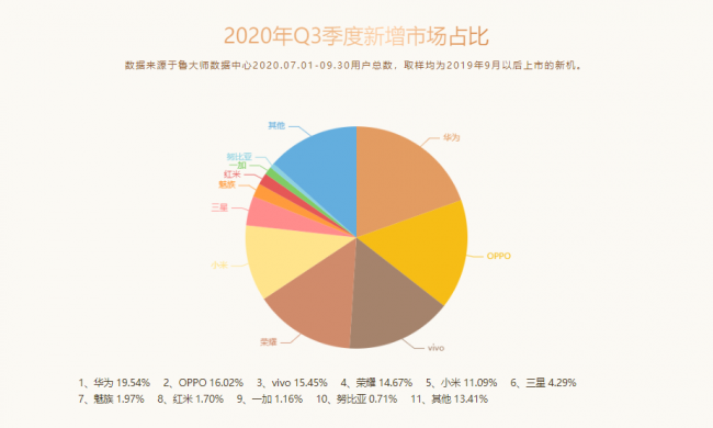 魯大師Q3季度手機排行：小米10至尊紀念版奪得雙冠軍