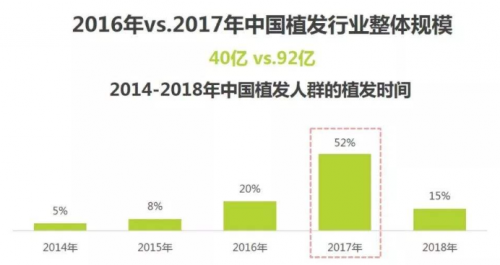 深圳新生3D植發(fā)技術(shù)備受贊譽(yù) 行業(yè)規(guī)范發(fā)展仍需頭部機(jī)構(gòu)引導(dǎo)