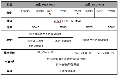 內(nèi)容創(chuàng)作者/攝影愛好者專用 三星PRO Plus和EVO Plus SD卡發(fā)布