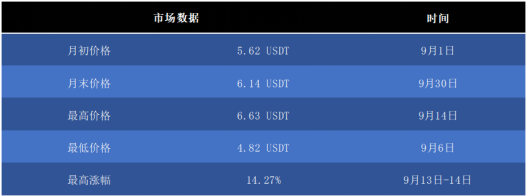 OKB 9月生態(tài)月報(bào)發(fā)布，單日最高漲幅14.27%，OKEx交易鏈登陸在即