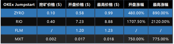 OKB 9月生態(tài)月報(bào)發(fā)布，單日最高漲幅14.27%，OKEx交易鏈登陸在即