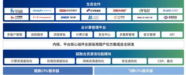 用友NC Cloud與信服云sCloud通過兼容性相互認(rèn)證