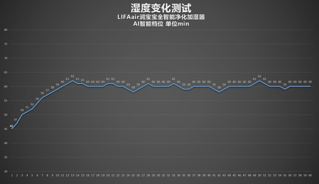 LIFAair潤寶寶加濕器評測：三重潔凈守護(hù)，無霧蒸發(fā)大加濕