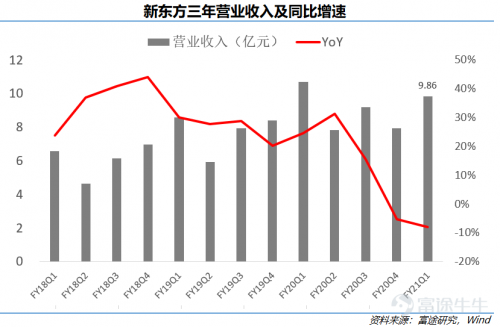 富途點評丨新東方：疫情之下逆勢擴張，最艱難的時期是否已過去？