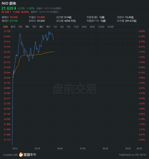 富途證券：目標(biāo)價(jià)40美元！小摩看好蔚來的邏輯是什么？