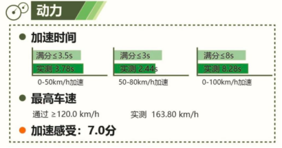 喜報!2020 EV-TEST測評結(jié)果出爐 BEIJING-EU7獲五星評價