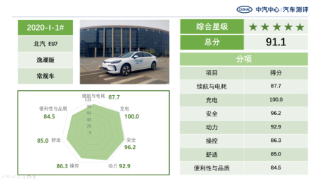 喜報!2020 EV-TEST測評結(jié)果出爐 BEIJING-EU7獲五星評價