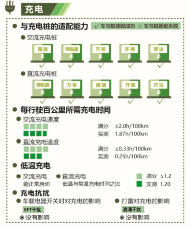 喜報!2020 EV-TEST測評結(jié)果出爐 BEIJING-EU7獲五星評價