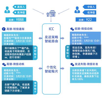 即信Fintech智研中心：ICC精準營銷貼片 城商行撬動零售市場的支點