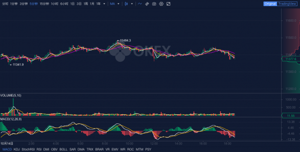 OKEx晚報(bào)：Filecoin預(yù)計(jì)將在明晚11點(diǎn)前啟動(dòng)主網(wǎng)