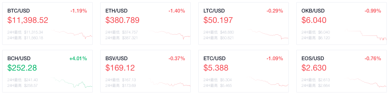 OKEx晚報(bào)：Filecoin預(yù)計(jì)將在明晚11點(diǎn)前啟動(dòng)主網(wǎng)