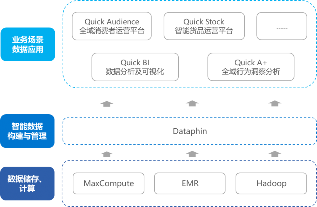 進(jìn)擊的數(shù)據(jù)中臺(tái)，企業(yè)數(shù)字化轉(zhuǎn)型的新引擎