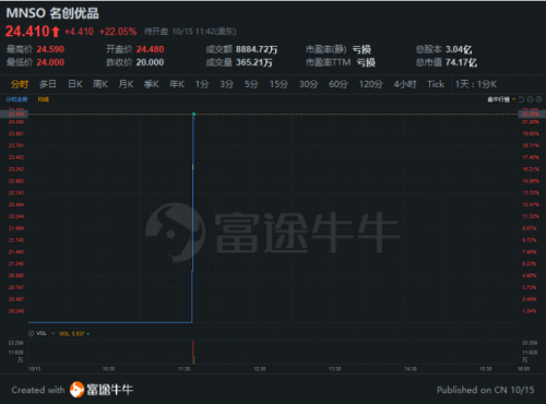 名創(chuàng)優(yōu)品赴美上市高開22%，富途3.4萬認(rèn)購客戶竟然全員中簽？！