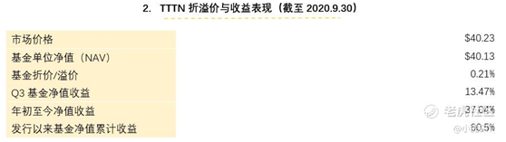 老虎證券：TTTN Q3基金凈值收益13.47% 跑贏中美大盤(pán)指數(shù)ETF