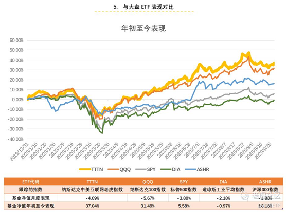 老虎證券：TTTN Q3基金凈值收益13.47% 跑贏中美大盤(pán)指數(shù)ETF