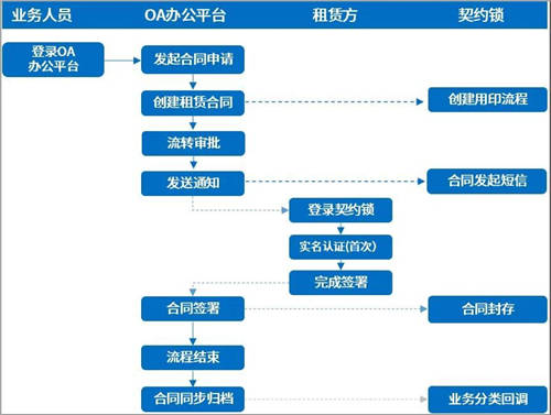 契約鎖電子簽章零售行業(yè)解決方案，打通零售企業(yè)業(yè)務(wù)數(shù)字化通道