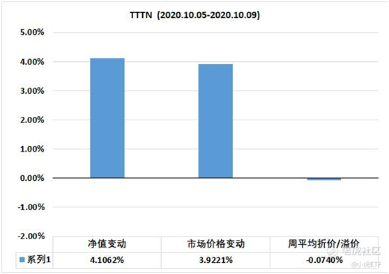 老虎證券：美團五年來首次職級大調整 TTTN基金凈值周收益4.1%