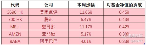 老虎證券：美團五年來首次職級大調整 TTTN基金凈值周收益4.1%