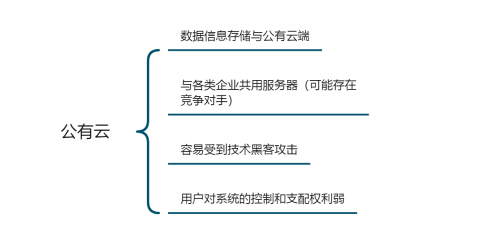 「企業(yè)管理系統(tǒng)搭建測評」公有云VS私有云，云數(shù)據(jù)安全誰更靠譜？