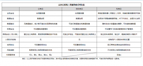 「企業(yè)管理系統(tǒng)搭建測評」公有云VS私有云，云數(shù)據(jù)安全誰更靠譜？