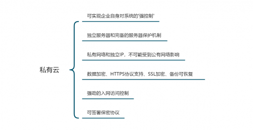 「企業(yè)管理系統(tǒng)搭建測評」公有云VS私有云，云數(shù)據(jù)安全誰更靠譜？