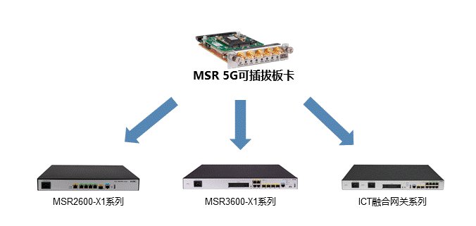 5G啟航 網(wǎng)絡(luò)先行 新華三MSR 5G路由器助推5G應(yīng)用落地