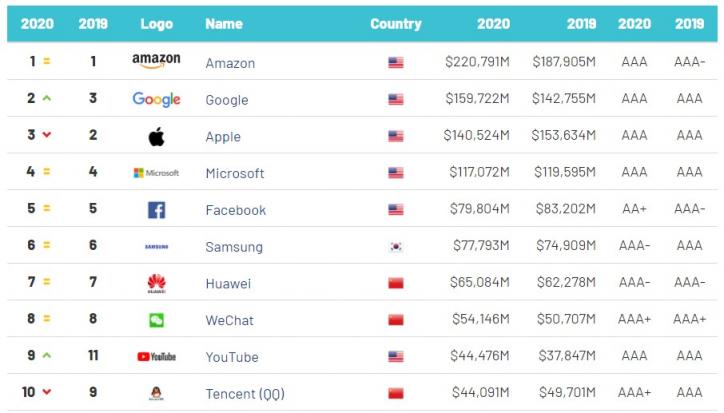 2020全球最有價(jià)值科技品牌TOP100出爐，騰訊QQ位列前十